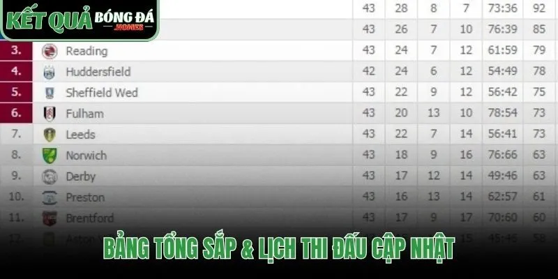 Bảng xếp hạng cập nhật cuộc đua lên Premier League