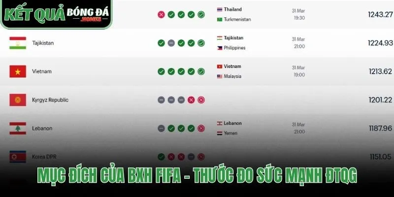BXH FIFA cơ sở phân loại hạt giống cho các giải đấu lớn