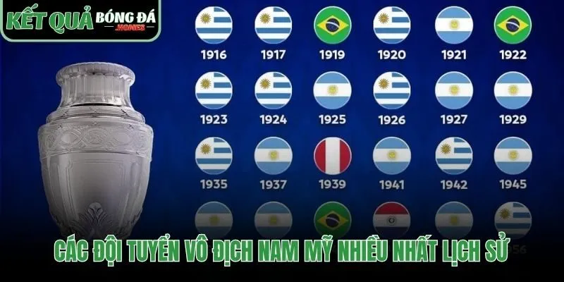 Argentina và Uruguay thống trị lịch sử vô địch Nam Mỹ