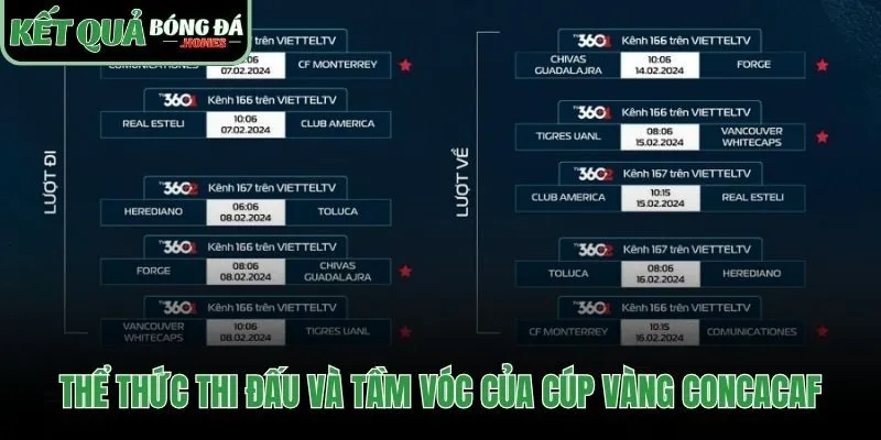 Cấu trúc 16 đội tranh cúp vô địch Bắc Mỹ